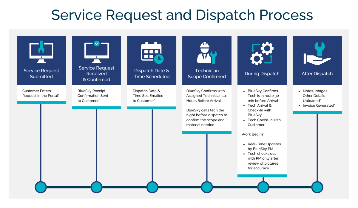 dispatch process dispatch process